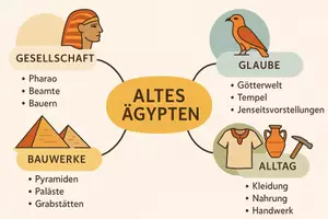 Vorschau - Arbeitsblätter - Lernposter + Arbeitsblatt zum Thema "Altes Ägypten" + Onlineübung & MP3 + Mindmap + Infografik - Seite 3