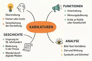 Vorschau - Arbeitsblätter - Lernposter + Arbeitsblätter zum Thema "Karikatur" + Lösung & MP3 + Mindmap + Infografik - Seite 3