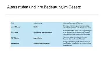 Vorschau - Stundenentwürfe - Grenzen testen, Rechte kennen - Jugendliche im Rechtssystem - Seite 3