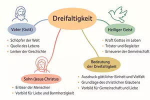 Vorschau - Arbeitsblätter - Arbeitsblatt zum Thema "Dreifaltigkeit" + Onlineübung & MP3 + Mindmap + Infografik - Seite 2