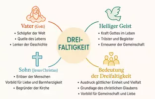 Vorschau - Arbeitsblätter - Arbeitsblatt zum Thema "Dreifaltigkeit" + Onlineübung & MP3 + Mindmap + Infografik - Seite 3