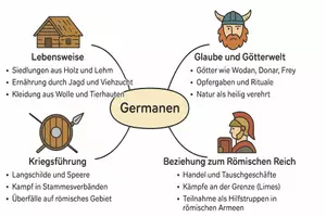 Vorschau - Arbeitsblätter - Lernposter + Arbeitsblatt zum Thema "Germanen" + Onlineübung & MP3 + Mindmap + Infografik - Seite 3