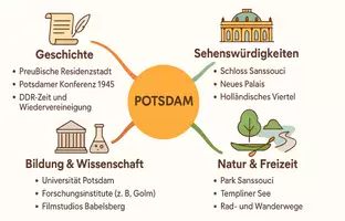 Vorschau - Arbeitsblätter - Lernposter + Arbeitsblatt "Potsdam" + Onlineübung & MP3 + Mindmap + Infografik - Seite 3
