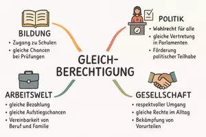 Vorschau - Arbeitsblätter - Arbeitsblatt "Gleichberechtigung" + Onlineübung & MP3 + Mindmap + Infografik - Seite 2