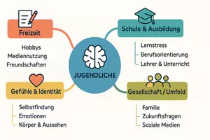 Vorschau - Arbeitsblätter - Lernposter + Arbeitsblätter zum Thema "Jugendliche" + Lösung & MP3 + Mindmap - Seite 3