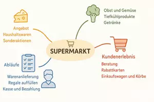 Vorschau - Arbeitsblätter - Lernposter + Arbeitsblätter zum Thema "Supermarkt" + Lösung & MP3 + Mindmap + Infografik - Seite 3