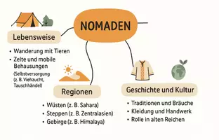 Vorschau - Arbeitsblätter - Lernposter + Arbeitsblätter zum Thema "Nomaden" + Lösung & MP3 + Mindmap + Infografik - Seite 3