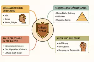 Vorschau - Arbeitsblätter - Arbeitsblatt "Ständestaat" + interaktive Lösung & MP3 + Mindmap + Infografik - Seite 2