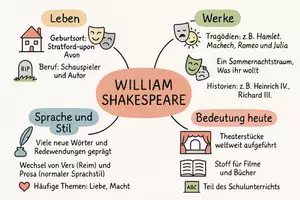 Vorschau - Arbeitsblätter - Lernposter + Arbeitsblätter zum Thema "William Shakespeare" + Lösung & MP3 + Mindmap + Infografik - Seite 3
