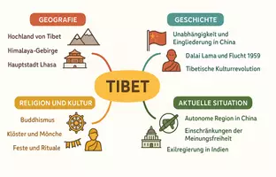 Vorschau - Arbeitsblätter - Lernposter + Arbeitsblätter zum Thema "Tibet" + Lösung & MP3 + Mindmap + Infografik - Seite 3
