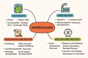 Vorschau - Arbeitsblätter - Lernposter + Arbeitsblätter zum Thema "Niedersachsen" + Lösung & MP3 + Mindmap + Infografik - Seite 3