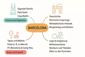 Vorschau - Arbeitsblätter - Arbeitsblätter zum Thema "Barcelona" + Lösung & MP3 + Mindmap + Infografik - Seite 2