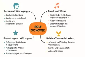 Vorschau - Arbeitsblätter - Lernposter + Arbeitsblätter zum Thema "Rolf Zuckowski" + Lösung & MP3 + Mindmap + Infografik - Seite 3