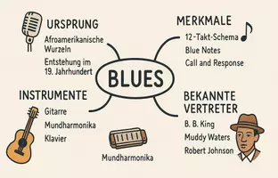 Vorschau - Arbeitsblätter - Lernposter + Arbeitsblatt "Blues" + Onlineübung & MP3 + Mindmap + Infografik - Seite 3