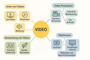 Vorschau - Arbeitsblätter - Arbeitsblatt "Video" + Onlineübung & MP3 + Mindmap - Seite 2