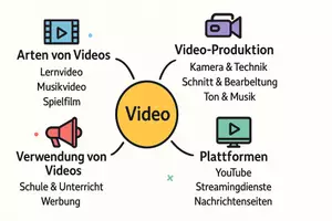 Vorschau - Arbeitsblätter - Arbeitsblatt "Video" + Onlineübung & MP3 + Mindmap - Seite 1