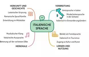 Vorschau - Arbeitsblätter - AB mit Fragen zum Thema "Italienische Sprache" + Lösungsblatt + Mindmap + Infografik - Seite 2