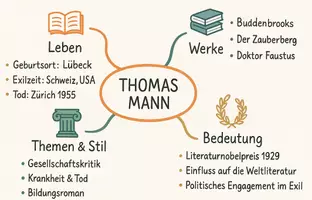 Vorschau - Arbeitsblätter - Arbeitsblätter zum Thema "Thomas Mann" + Lösung & MP3 + Mindmap + Infografik - Seite 3