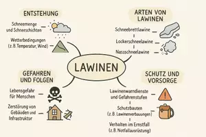Vorschau - Arbeitsblätter - AB mit Fragen zum Thema "Lawine" + Lösungsblatt + Mindmap + Infografik - Seite 2