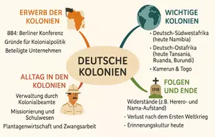 Vorschau - Arbeitsblätter - Arbeitsblätter zum Thema "Deutsche Kolonien" + Lösung & MP3 + Mindmap + Infografik - Seite 2