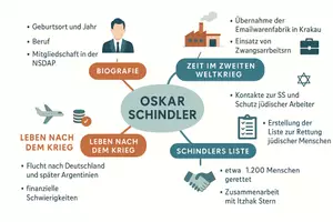 Vorschau - Arbeitsblätter - AB mit Fragen zum Thema "Oskar Schindler" + Lösungsblatt + Mindmap + Infografik - Seite 2