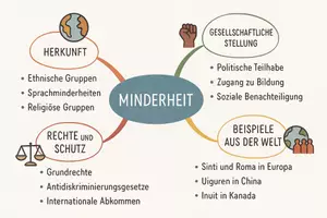 Vorschau - Arbeitsblätter - Arbeitsblätter zum Thema "Minderheit / Minorität" + Lösung & MP3 + Mindmap + Infografik - Seite 2