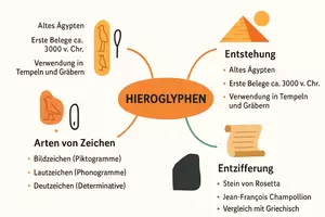 Vorschau - Arbeitsblätter - Lernposter + Arbeitsblatt "Hieroglyphen" + Onlineübung & MP3 + Mindmap + Infografik - Seite 3