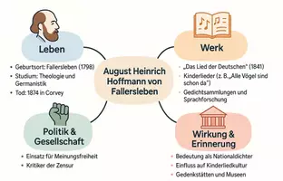 Vorschau - Arbeitsblätter - Lernposter + Arbeitsblätter zum Thema "August Heinrich Hoffmann von Fallersleben" + Lösung & MP3 + Mindmap + Infografik - Seite 3