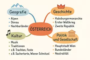 Vorschau - Arbeitsblätter - Arbeitsblatt "Österreich" + Onlineübung & MP3 + Mindmap + Infografik - Seite 2
