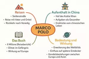 Vorschau - Arbeitsblätter - Lernposter + Arbeitsblatt "Marco Polo" + Onlineübung & MP3 + Mindmap + Infografik - Seite 3