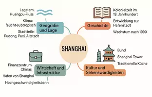 Vorschau - Arbeitsblätter - Arbeitsblätter zum Thema "Shanghai" + Lösung & MP3 + Mindmap + Infografik - Seite 2