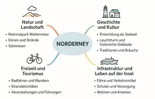 Vorschau - Arbeitsblätter - Lernposter + Arbeitsblätter zum Thema "Norderney" + Lösung & MP3 + Mindmap + Infografik - Seite 3
