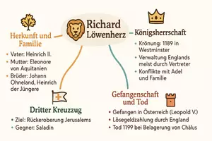 Vorschau - Arbeitsblätter - AB mit Fragen zum Thema "Richard Löwenherz" + Lösungsblatt + Mindmap + Infografik - Seite 2