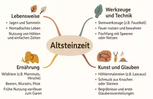 Vorschau - Arbeitsblätter - AB mit Fragen zum Thema "Altsteinzeit" + Lösungsblatt + Mindmap + Infografik - Seite 2