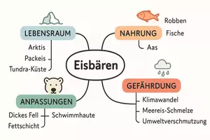 Vorschau - Arbeitsblätter - Lernposter + Arbeitsblätter zum Thema "Eisbär" (Lückentext, Hörverstehen) + Lösung & MP3 + Mindmap + Infografik - Seite 3