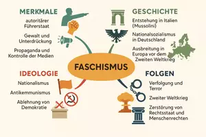 Vorschau - Arbeitsblätter - AB mit Fragen zum Thema "Faschismus" + Lösungsblatt + Mindmap + Infografik - Seite 2
