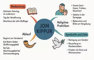 Vorschau - Arbeitsblätter - Arbeitsblätter zum Thema "Jom Kippur" + Lösung & MP3 + Mindmap + Infografik - Seite 2