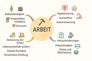 Vorschau - Arbeitsblätter - Lernposter + Arbeitsblatt "Arbeit" + Onlineübung & MP3 + Mindmap + Infografik - Seite 3