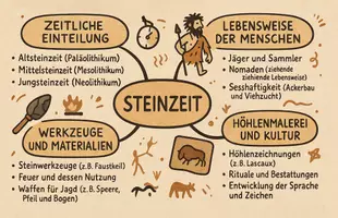 Vorschau - Arbeitsblätter - Arbeitsblatt "Steinzeit" + Onlineübung & MP3 + Mindmap + Infografik - Seite 3