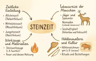 Vorschau - Arbeitsblätter - Arbeitsblatt "Steinzeit" + Onlineübung & MP3 + Mindmap + Infografik - Seite 2