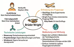 Vorschau - Arbeitsblätter - AB mit Fragen zum Thema "Brüder Wright" + Lösungsblatt + Mindmap + Infografik - Seite 2
