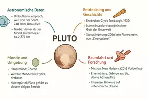 Vorschau - Arbeitsblätter - Arbeitsblätter zum Thema "Pluto" + Lösung & MP3 + Mindmap + Infografik - Seite 2