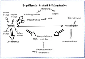 Vorschau - Arbeitsblätter - Freiheit und Determinismus / Begriffe / Oberstufe - Deckblatt