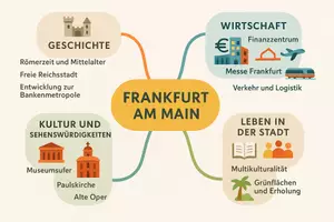 Vorschau - Arbeitsblätter - AB mit Fragen zum Thema "Frankfurt am Main" + Lösungsblatt + Mindmap + Infografik - Seite 2