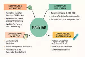 Vorschau - Arbeitsblätter - Arbeitsblatt "Maßstab" + Onlineübung & MP3 + Mindmap + Infografik - Seite 3