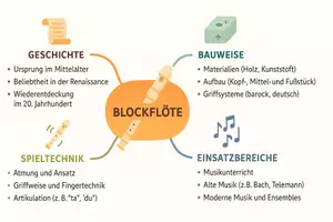 Vorschau - Arbeitsblätter - Arbeitsblatt "Blockflöte" + Onlineübung & MP3 + Mindmap + Infografik - Seite 2