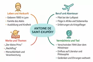 Vorschau - Arbeitsblätter - Arbeitsblätter zum Thema "Antoine de Saint-Exupéry" + Lösung & MP3 + Mindmap + Infografik - Seite 2