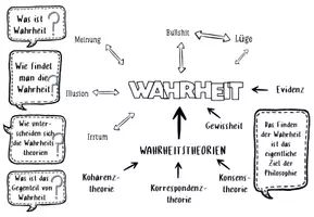 Vorschau - Arbeitsblätter - Philosophie: Wahrheit / Begriffe / ab Klasse 10 / Oberstufe - Seite 1