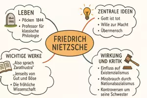 Vorschau - Arbeitsblätter - Arbeitsblätter zum Thema "Friedrich Nietzsche" + Lösung & MP3 + Mindmap + Infografik - Seite 2