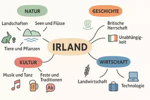 Vorschau - Arbeitsblätter - Arbeitsblätter zum Thema "Irland" + Lösung & MP3 + Mindmap + Infografik - Seite 2